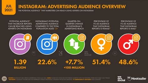 35 Instagram Statistics And Facts To Learn Before Smo