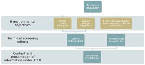 Issuers Phased In Implementation Of Article 8 Of The Eu Taxonomy