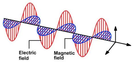 Electromagnetic Waves Past Papers Inside