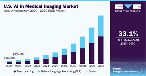 Ai In Medical Imaging Market Size Share Trends Report 2030