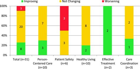 List Of Measures And Summary Of Results For Figures 2017 National Healthcare Quality And