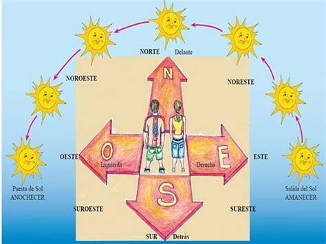 Cuales Son Los Puntos Cardinales De La Tierra Slipingamapa