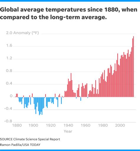 Climate Change Report Humans To Blame For Global Warming