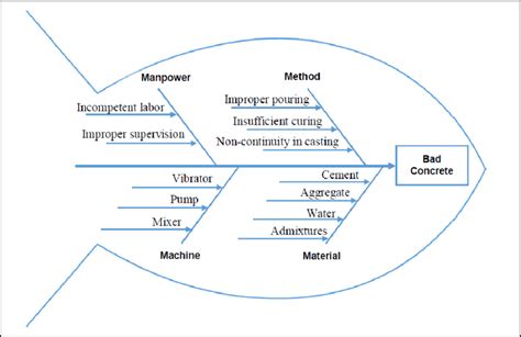 The final step is to apply pareto analysis to the scores for each row. 10. Cause and Effect diagram for bad concrete (Rumane ...