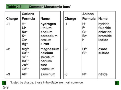 Chemistry Common Monoatomic And Polyatomic Ions Diagram Quizlet