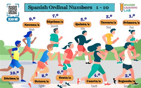 Using Ordinal Numbers In Spanish In Sentences Spanish Learning Lab