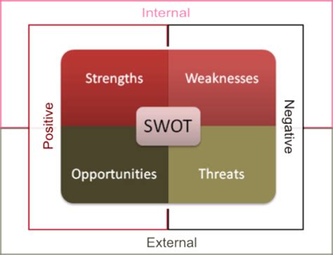 Memang analisis swot biasanya banyak dipakai oleh perusahaan terutama ketika ingin menetapkan strategi bisnis. My Blog :): Analisis S.W.O.T dalam perniagaan