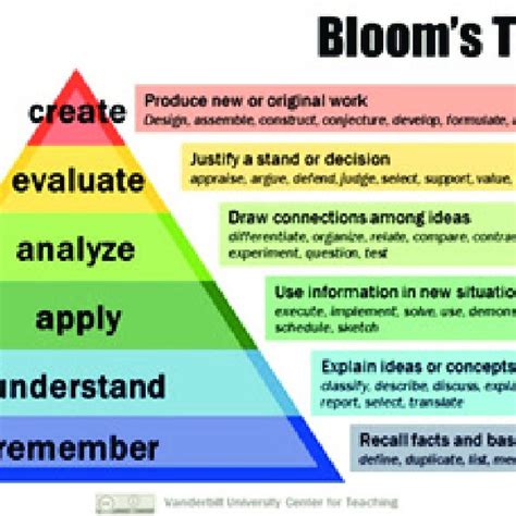 Blooms Taxonomy Vanderbilt University Centre For Teaching And