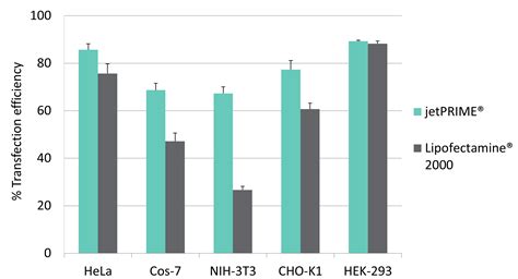 Dna Sirna Transfection Jetprime Product Information