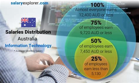 Education background covered in this industry: Information Technology Average Salaries in Australia 2019