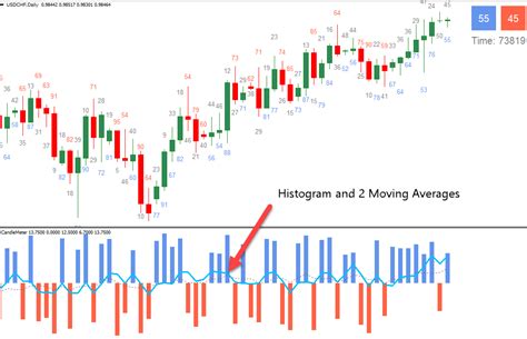 Instead, consider some of the most popular indicators: Forex Candle Meter Indicator - Forexobroker