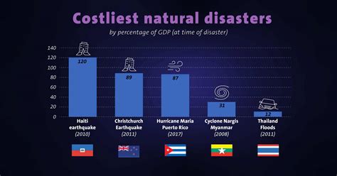 The Economies Destroyed By Natural Disasters Finchannel