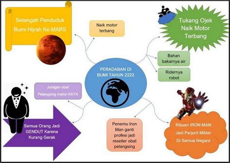 How do i draw a mind map? Cara Membuat Mind Mapping Menarik Di Microsoft Word