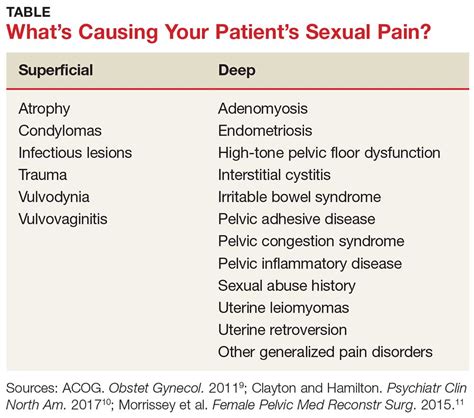 Evaluation And Management Of Female Sexual Dysfunction Clinician Reviews