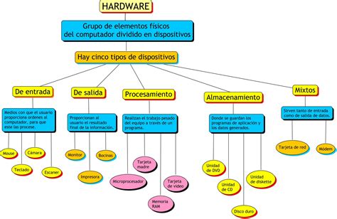 Mapa Conceptual De Hardware ¡guía Paso A Paso