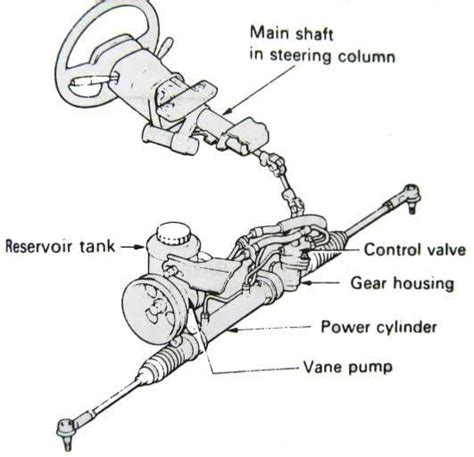 Gambar 2 Detail Tentang Perbedaan Antara Power Steering Hidrolik Dan