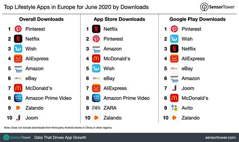 Like every month, we have listed out the top 10 best ios apps june 2020 that you can try this month and to be honest, all are useful in their senses. Top Lifestyle Apps in Europe for June 2020 by Downloads