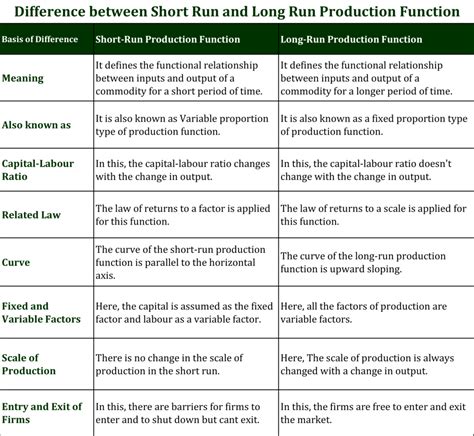 Difference Between Short Run And Long Run Production Function