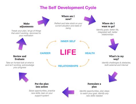 Stages Of Self Development
