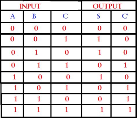 The Three Input Adder With Truth Table My Circuit Study