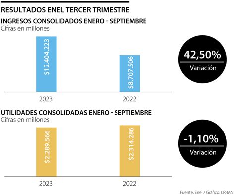 Los Ingresos De Enel Crecieron 42 Llegando 12 4 Billones Desde Enero