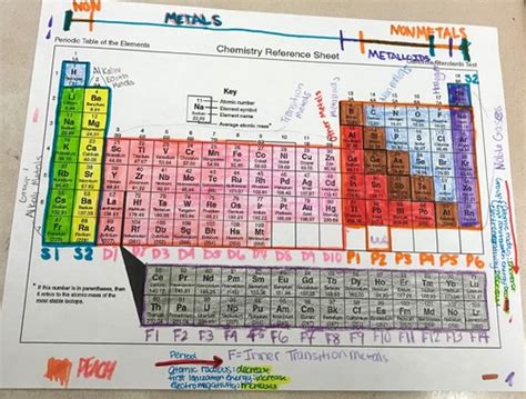 periodic table test review flashcards quizlet