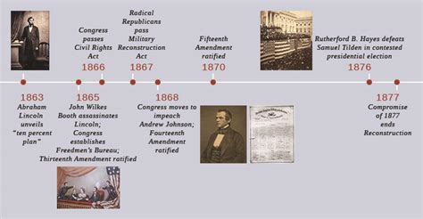 Civil War Timeline 1861 To 1865