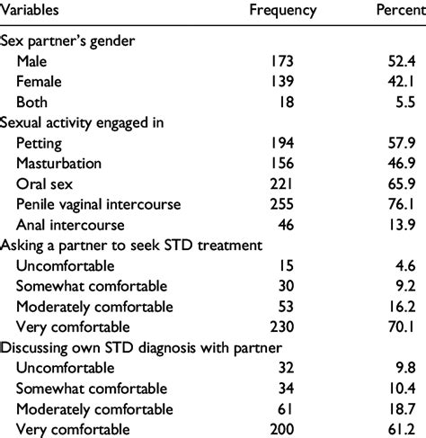 Sexual Activity And Behaviors N 335 Download Table