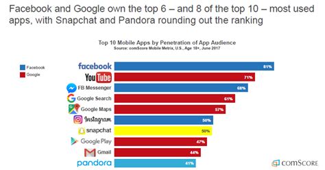 Facebook is showing information to help you better understand the purpose of a page. 8 of the Top 10 Most Used Apps in the US Owned by Facebook ...