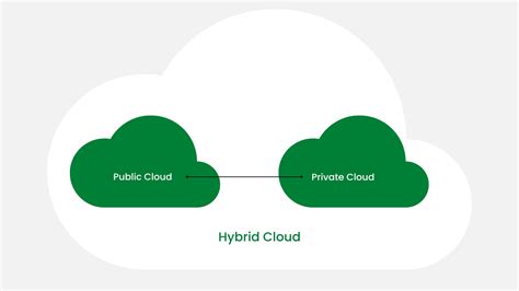 Perbedaan Private Cloud Public Cloud Dan Hybrid Cloud Elitery