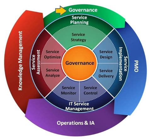 Governance Process Aligns It Requirements Article The United States