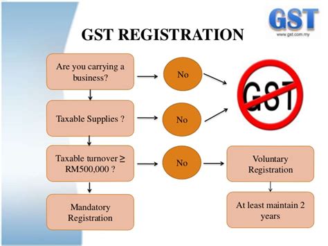 Great impact on the real estate. ESSENTIALS OF GST REGISTRATION & GST PROCESS IN INDIA ...
