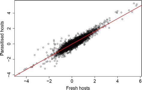 Oviposition But Not Sex Allocation Is Associated With Transcriptomic