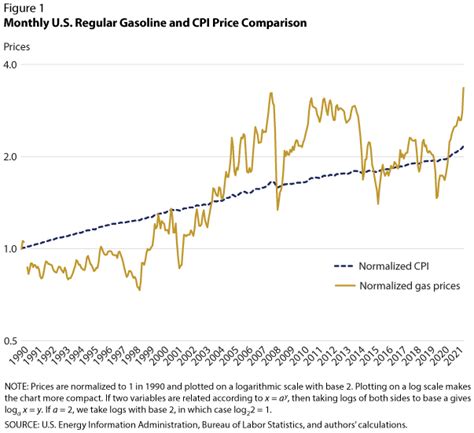 Long Term Trends In Gasoline Prices St Louis Fed