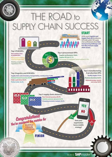 Pin By Jsi Logistics On Supply Chain Infographics Pinterest