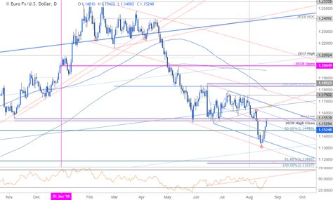 Current exchange rate euro (eur) to us dollar (usd) including currency converter, buying & selling rate and historical conversion chart. EUR/USD Price Outlook: Euro Constructive Above 1.14 ...