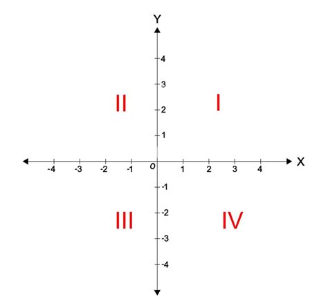 Cartesian Plane Definition And Simple Explanation Whats Insight