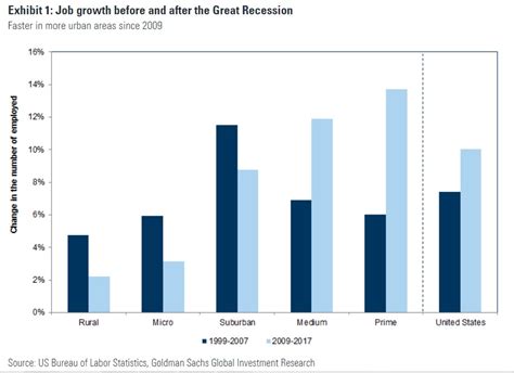 5 Charts On The Economic Gaps Between Urban And Rural America American Enterprise Institute Aei