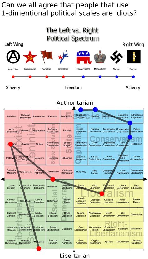 My Version Of The 2d Us Political Spectrum Plotted Out Onto The Compass