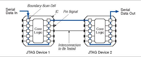 Table 134 From Ieee 1149 1 Jtag Boundary Scan Testing For Max Ii