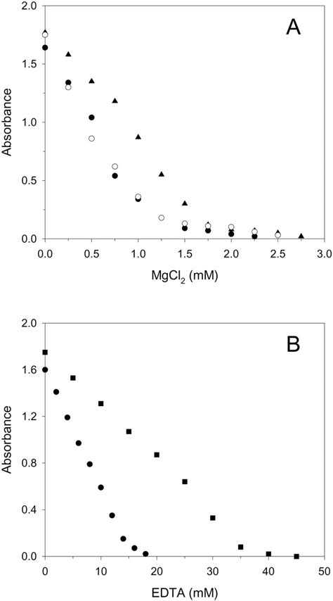 Turbidity Of Wt Dps Solutions As A Function Of Mgcl2 A And Edta B