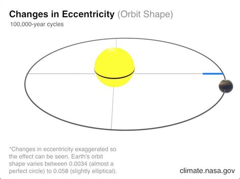 Changes In Eccentricity Orbit Shape Climate Change Vital Signs Of