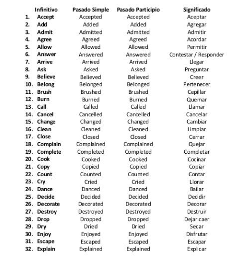 Cincuenta Verbos Regulares En Ingles Con Presente Pasado Participio Y