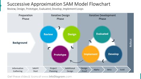 Visual Powerpoint Charts Of Instructional Design Models Addie Diagram