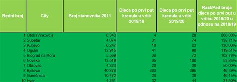 U Plusu 48 Gradova Najveći Rast Broja Vrtićanaca U Bjelovaru Zadru I