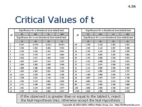36 Critical Values Of T Allpsych