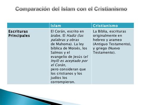 Cuadros Comparativos Entre Cristianismo Catolicismo Islamismo Y