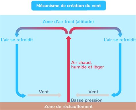 Les phénomènes météorologiques e Cours SVT Kartable