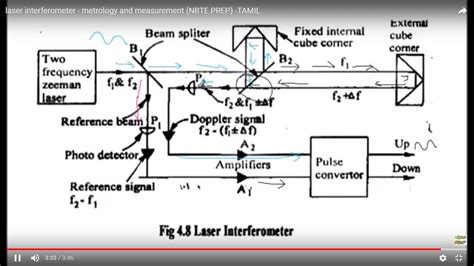 Laser Interferometer Metrology And Measurement Nbte Prep Tamil