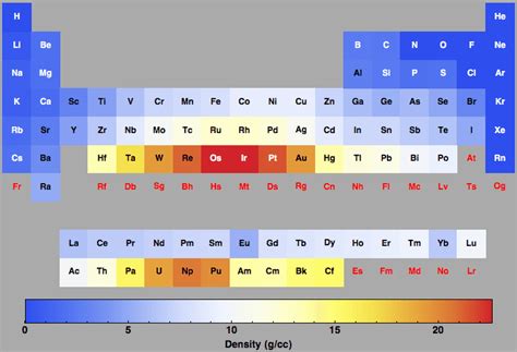 Periodic Table Of Elements With Density